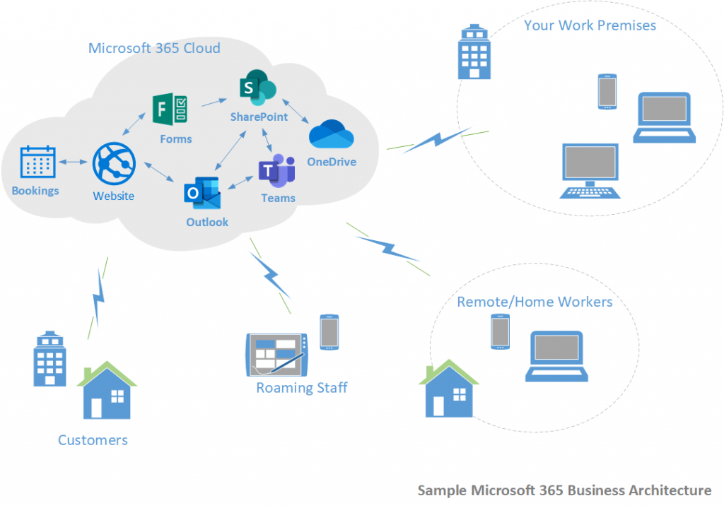 Sample Microsoft 365 Business Architecture
